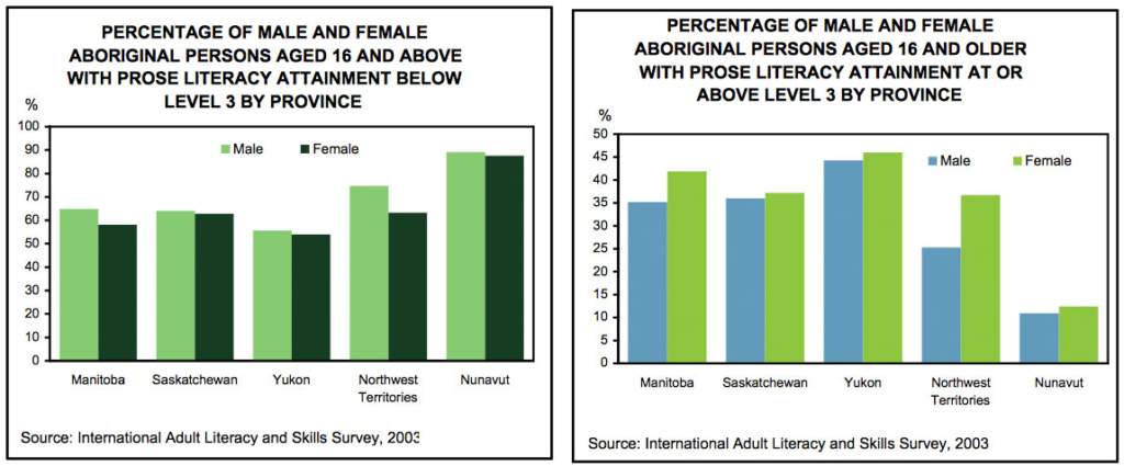 Aboriginal Literacy Statistics
