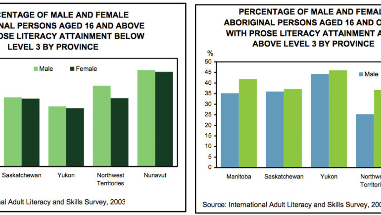 Canadian Aboriginal Literacy Levels Need to Improve